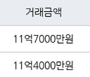 서울 명일동 명일삼익그린2차 66㎡ 11억7000만원에 거래