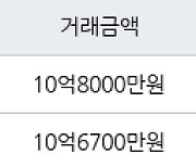 서울 영등포동 영등포푸르지오 73㎡ 10억8000만원에 거래