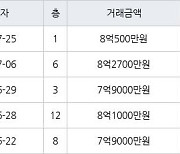 서울 명일동 명일삼익그린2차 42㎡ 8억500만원에 거래