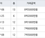 서울 강일동 강일리버파크5단지 59㎡ 8억5000만원에 거래