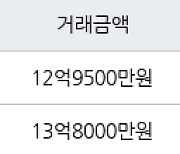 서울 영등포동8가 당산푸르지오 84㎡ 12억9500만원에 거래