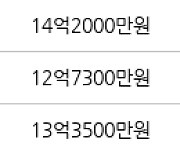 서울 공덕동 삼성래미안공덕2차 84㎡ 14억2000만원에 거래