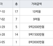 서울 상암동 상암월드컵파크2단지 59㎡ 10억원에 거래