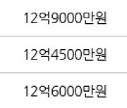 서울 당산동4가 당산현대5차 84㎡ 12억원에 거래