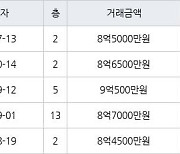 서울 논현동 논현신동아 35㎡ 8억5000만원에 거래