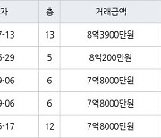 서울 신길동 신길1차우성아파트 64㎡ 8억3900만원에 거래