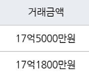 서울 성수동2가 성수롯데캐슬 102㎡ 17억5000만원에 거래