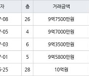 수원 망포동 힐스테이트 영통아파트 84㎡ 9억7500만원에 거래