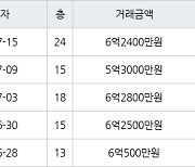 인천 송도동 송도캐슬&해모로 84㎡ 5억3000만원에 거래