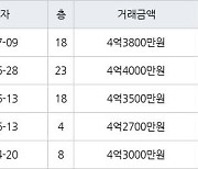 인천 가좌동 가좌두산위브트레지움1,2단지아파트 69㎡ 4억3800만원에 거래