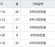 용인 신갈동 신흥덕 롯데캐슬레이시티 72㎡ 6억3500만원에 거래