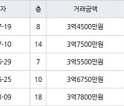 용인 상하동 수원동마을쌍용아파트 115㎡ 3억7500만원에 거래