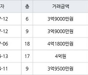 인천 구월동 구월 힐스테이트&롯데캐슬골드 59㎡ 3억9000만원에 거래