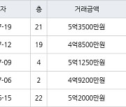 인천 구월동 구월 힐스테이트&롯데캐슬골드 84㎡ 4억8500만원에 거래