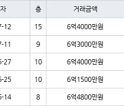 인천 가정동 루원시티프라디움아파트 85㎡ 6억4000만원에 거래