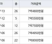 수원 정자동 수원SK스카이뷰 84㎡ 7억5500만원에 거래