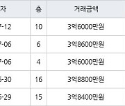 인천 가좌동 가좌두산위브트레지움1,2단지아파트 59㎡ 3억6000만원에 거래