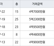 인천 구월동 구월 힐스테이트&롯데캐슬골드 83㎡ 4억9000만원에 거래