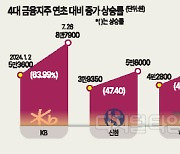 4대금융, 홍콩 ELS 털고 너도나도 주주환원 `밸류업`