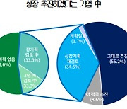 상장 추진 비상장기업 36%, '상법 개정 시 상장계획 재검토·철회'