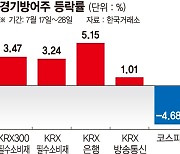 휘청이는 증시에 빛난 소비재·은행·통신… 역시 경기방어주