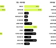 "대기업 떠날래"…연봉 1억 IT인재들 '이 회사' 원했다 [고은이의 스타트업 데이터]