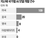 '인공지능 불모지' 논란 끝…토종 AI 10종 美 리포트에 이름 올려