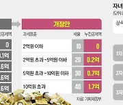 세법 개정되면…25억 물려줄때 상속세 2억7000만원 줄어