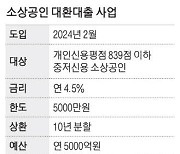 소상공인 구제못한 정책자금 대출 전체 5000억원 중 900억원만 집행