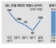 IBK, 비은행 계열사 수익성 개선 나선다