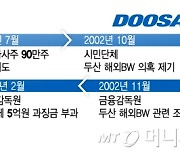 20년전, 금감원 직원들이 속앓았던 문제의 두산…해외BW 산 집단이