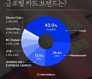 글로벌 카드 브랜드 1위는?