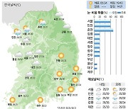 [29일의 날씨] 사우나 갇힌 듯… 낮 활동 주의보