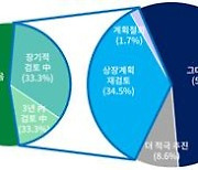 상장 추진 기업 36% "상법 개정땐 재검토"