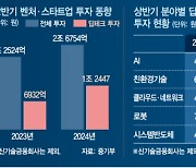 상반기 벤처 투자 19% 증가···딥테크·AI에 돈 몰렸다