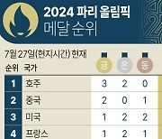 [그래픽] 2024 파리 올림픽 메달 순위(27일)