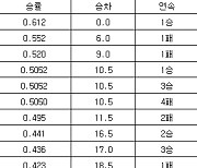 [프로야구 중간순위] 28일