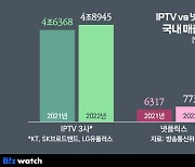 넷플 쑥쑥 크는데…'기울어진 운동장' 언제쯤 개선?