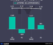 충격의 2분기 보낸 DGB…뼈아픈 은행·증권 부진