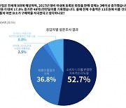 "화장품, 소비자 니즈 반영된 리뉴얼 가장 중요하다"… 소비자 2000명에게 설문