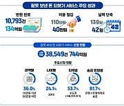 “계좌번호 잘못 눌러”…예보, 3년 간 134억 찾아줘