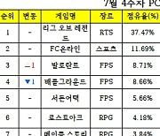 [PC방순위] 엔씨 'TL', 12계단 상승…톱50 재진입