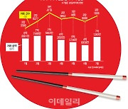 다시 엔화 900원 시대…일학개미 관심도 UP