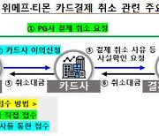 금감원 "PG사, 여전법상 티메프 고객 취소·환불 응해야"