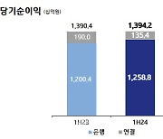 기업은행, '상반기 역대 최대' 순익 1.4조 기록