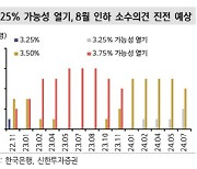 신한證 “2%대 3년물 일시적, 10bp 이하 3·10년 스프레드도 부담”