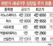 상장 첫날 43% 상승한 산일전기…자취 감추는 IPO '따따블'