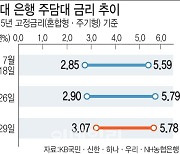 주담대 최저금리 年 3% 돌파…내 집 마련 어려워진다