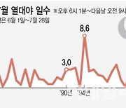 여름밤 '가마솥 더위'…남풍·구름이 '비닐하우스' 만들어