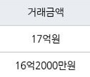 서울 이촌동 한강대우 60㎡ 16억2000만원에 거래